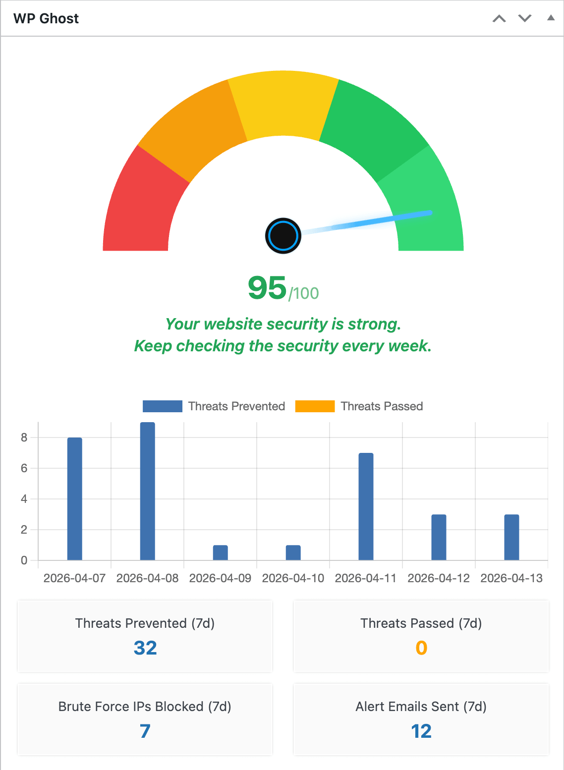 WP Ghost security widget showing the 0-100 security gauge, 7-day threats chart with prevented and passed attacks, and summary stats for threats blocked, brute force IPs, and alert emails